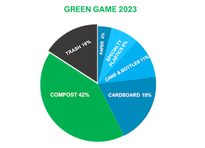 pie chart of recyclables