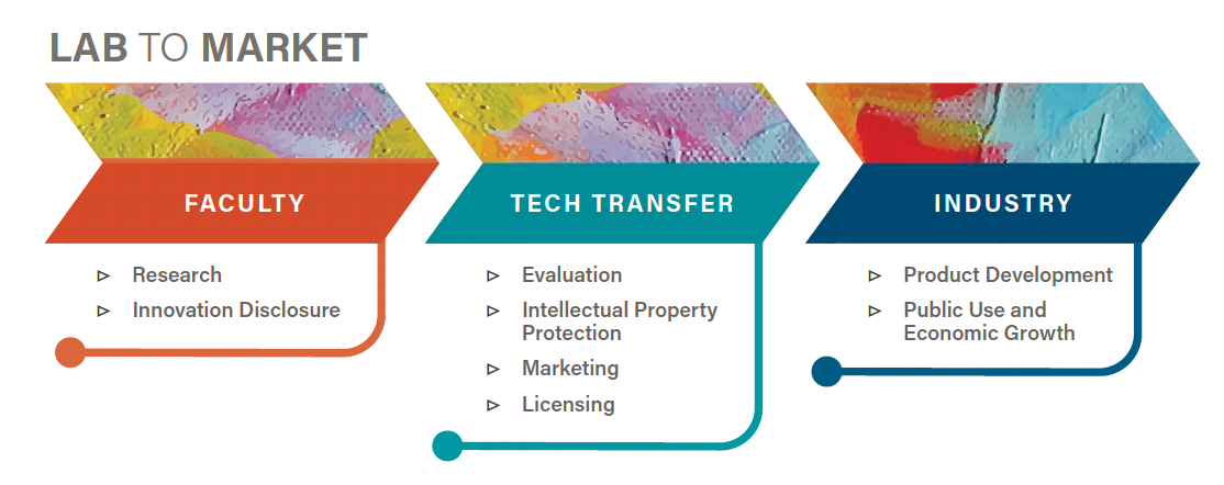 Lab to Market flow chart. At step 1, "Faculty", steps include research and innovation disclosure. At step 2, "Tech Transfer", steps include evaluation, intellectual property protection, marketing, and licensing. At step 3, "Industry", setps include product development, public use, and economic growth.