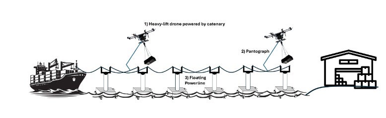 A depiction of floating power lines