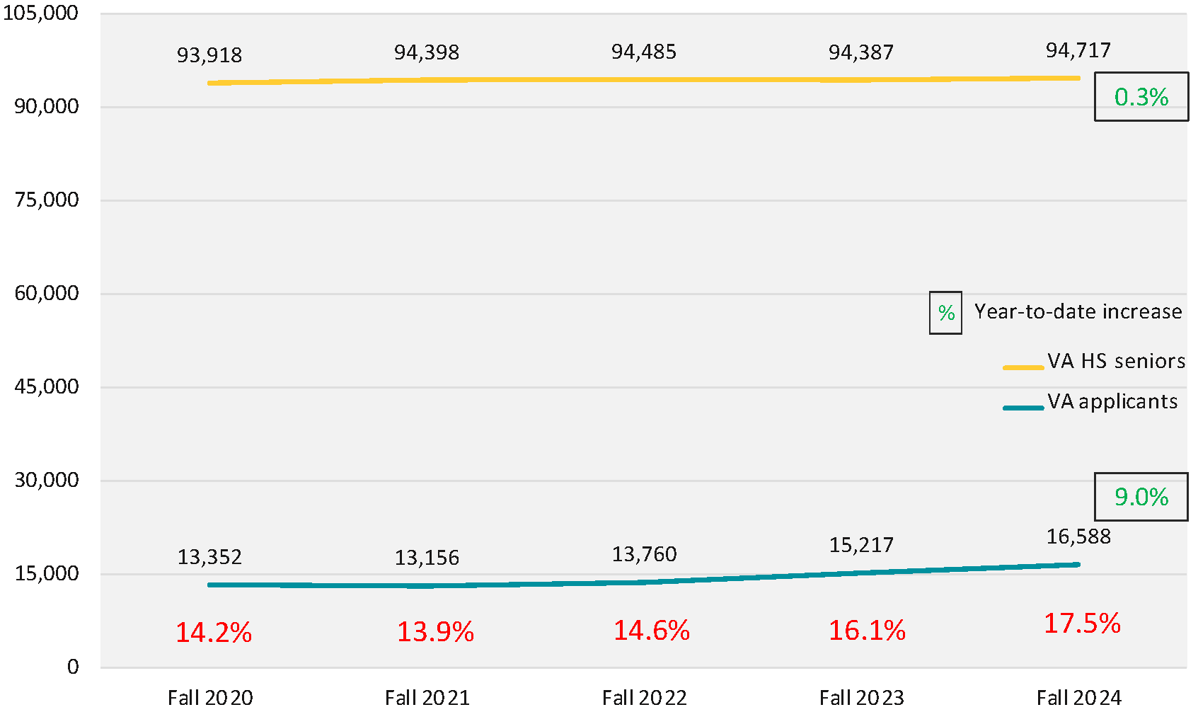 A line graph showing the application yield for Virginia residents.