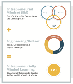 The KEEN Entrepreneurial Minded Learning Framework